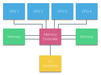 Схема uniform memory access