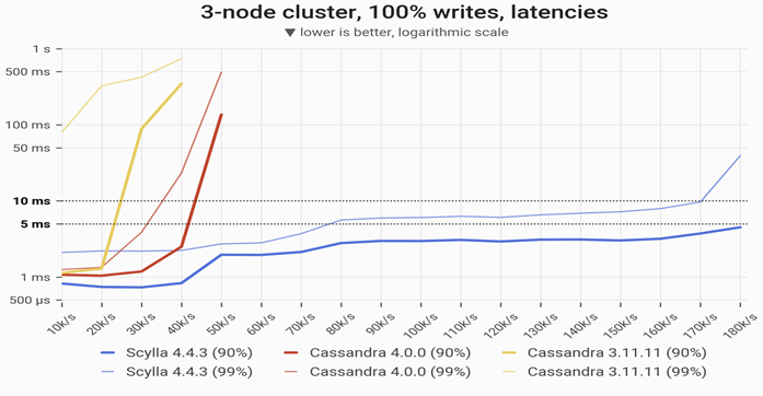 График производительности Cassandra vs Scylla