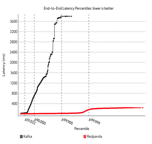 График производительности Kafka vs Redpanda
