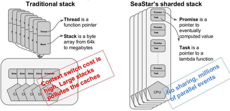Сравнение традиционного планировщика задач с подходом Seastar