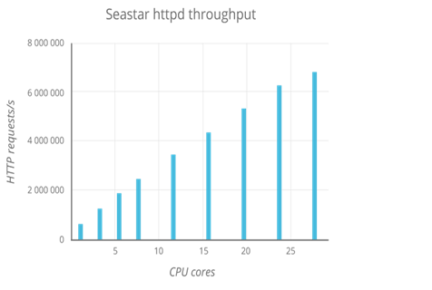 Линейный рост количества HTTP-запросов в зависимости от количества ядер