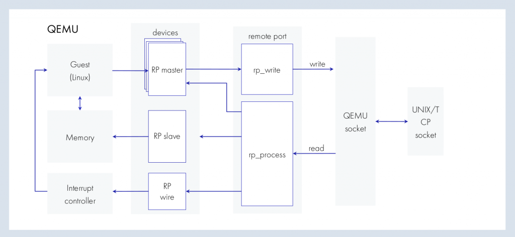 Схема QEMU Remote Port