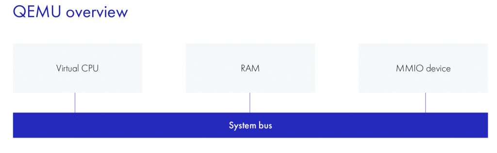 Схема эмуляции системы в QEMU