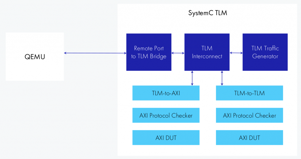 Схема SystemC TLM