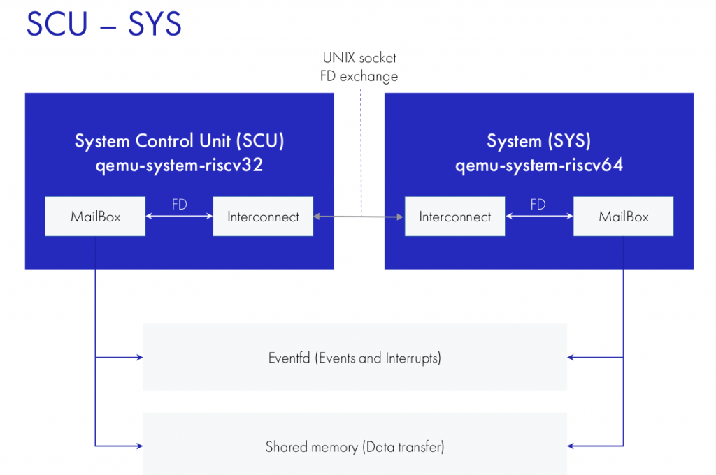 Общение между SYS и SCU