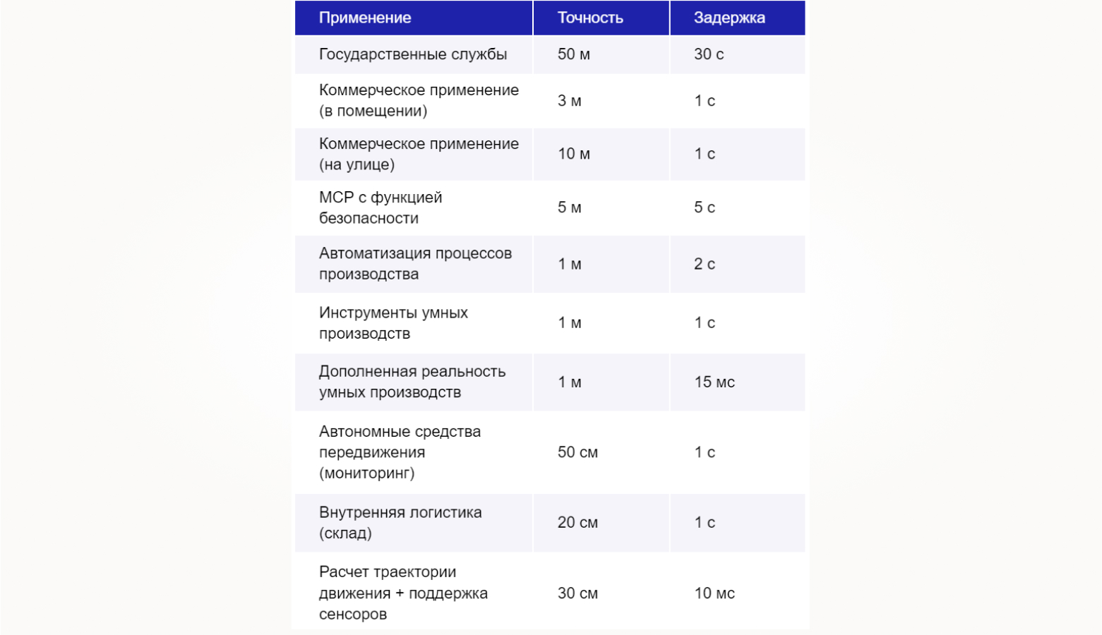 Задержка в 1с