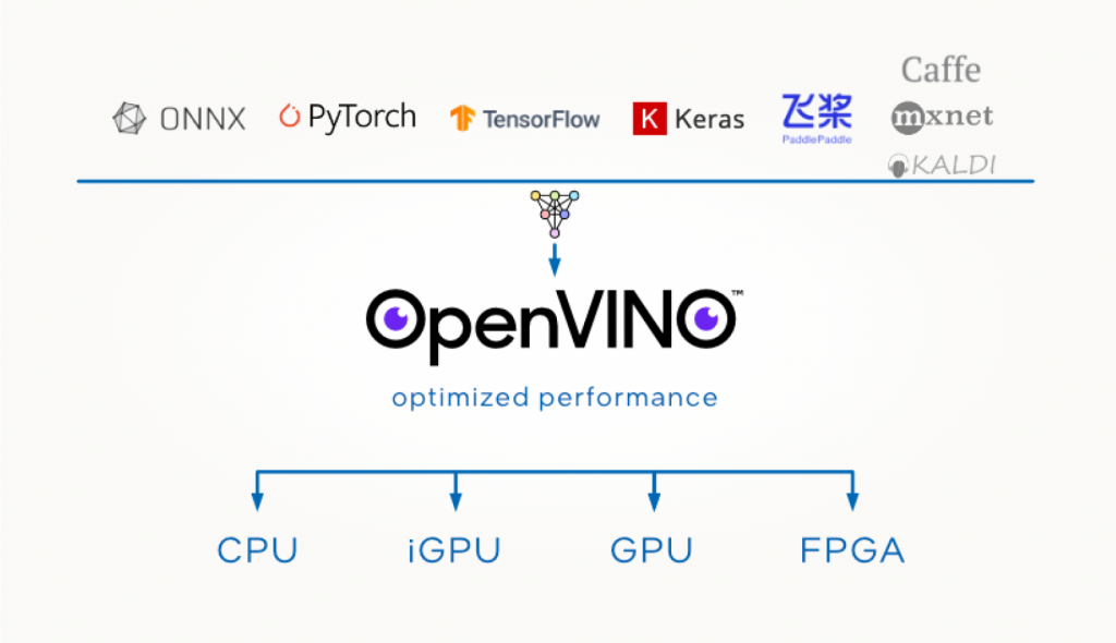  Суть работы технологии OpenVINO