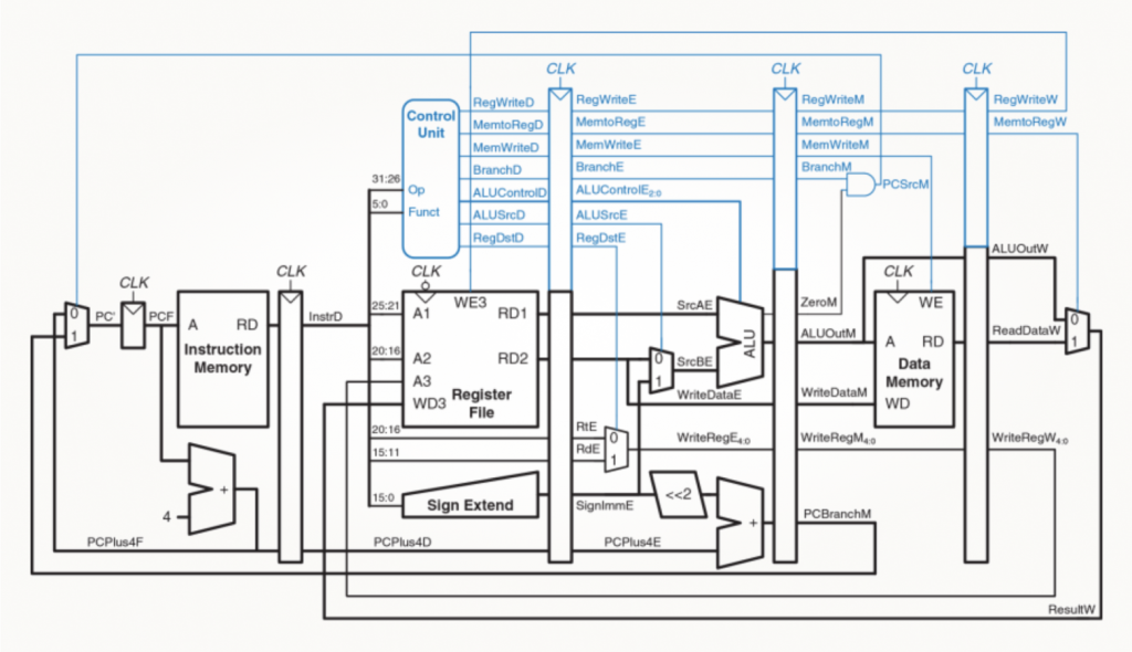 Схема конвейерного процессора с устройством управления