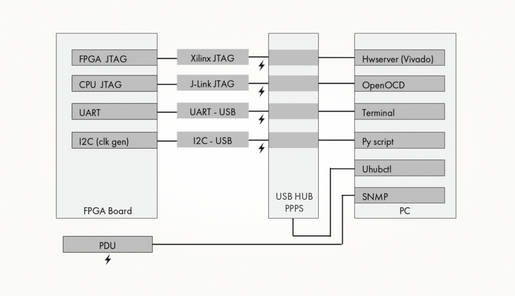Схема FPGA-стенда YADRO