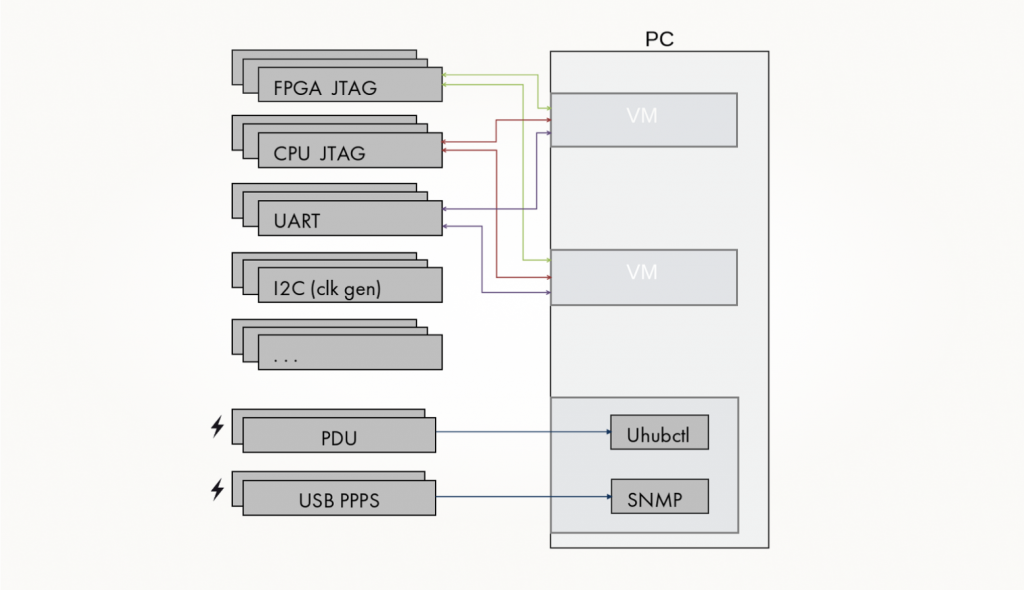 Схема подключения FPGA-стендов к серверу