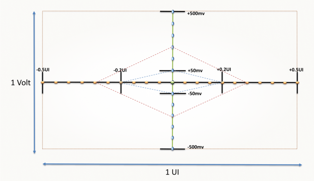 Упрощенная глазковая диаграмма, сообщаемая в PCIe Lane Margining