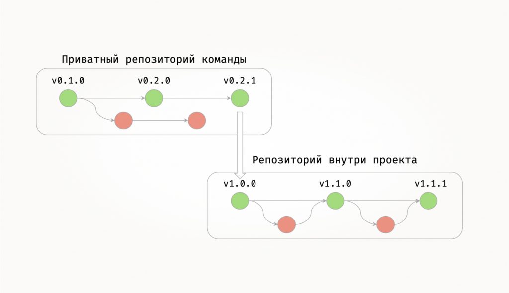 Как выглядит флоу изменений внутри проекта