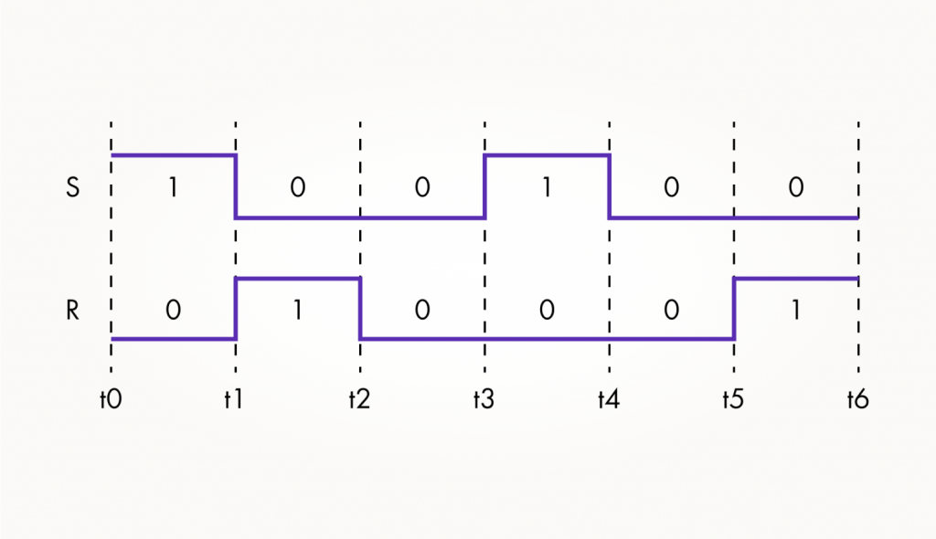 Фрагмент временной диаграммы RS-триггера на вентилях ИЛИ-НЕ