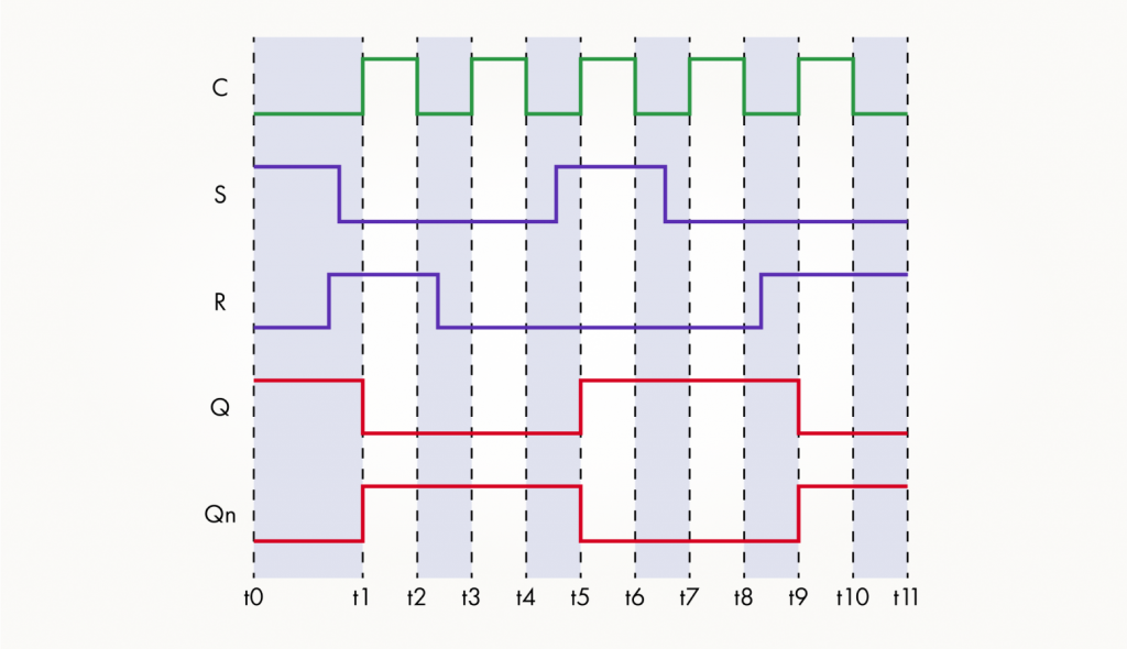 Временная диаграмма синхронного RS-триггера