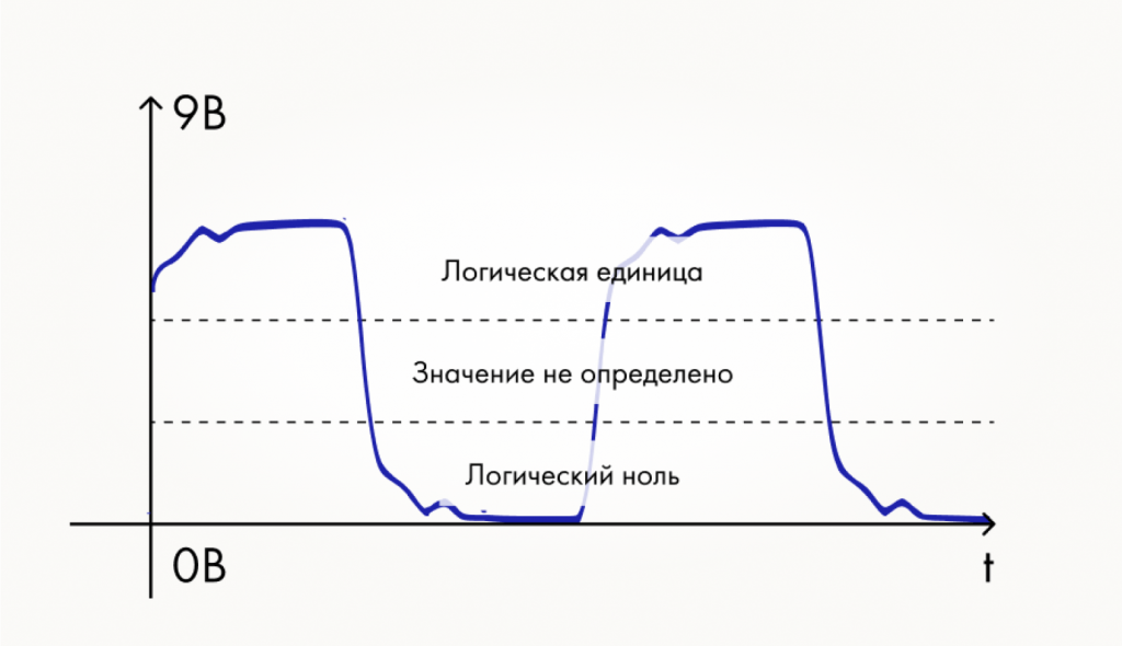 Диапазон напряжений для устройств с питанием 9 В