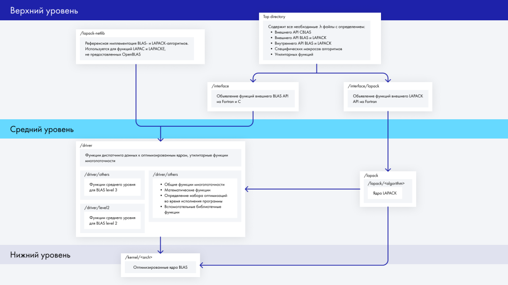 Архитектура библиотеки OpenBLAS