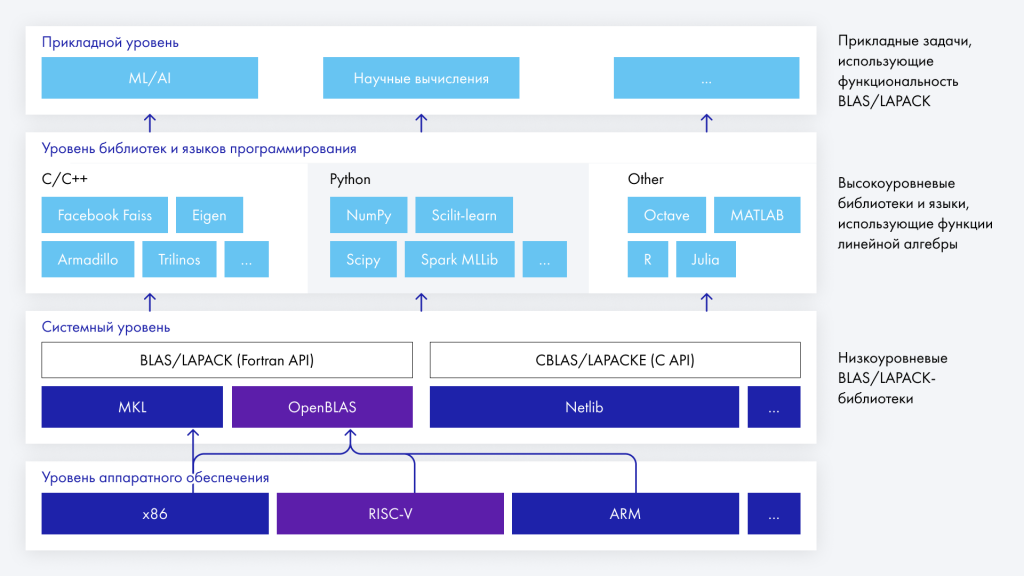 Архитектура стандарта интерфейса базовых операций линейной алгебры BLAS