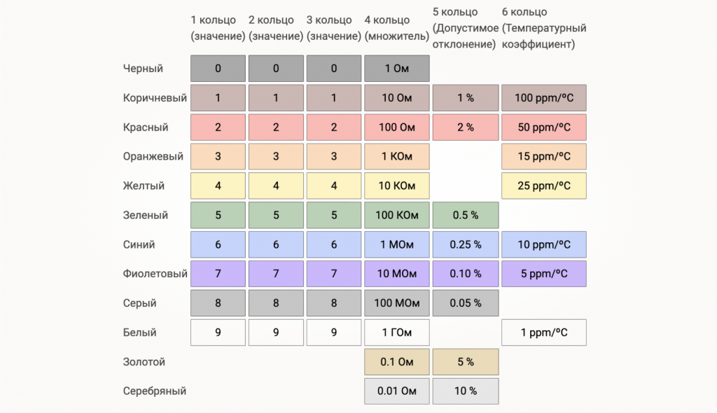 Цвет маркировки резистора