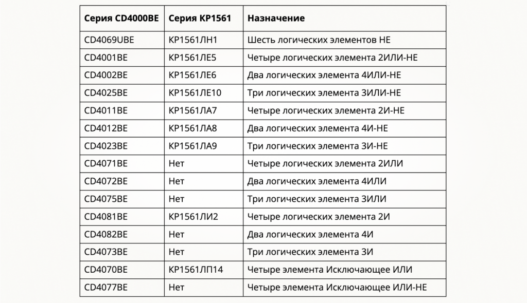 Назначения микросхем цифровой логики