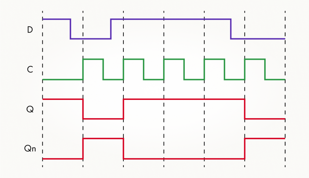 Временна́я диаграмма D-триггера