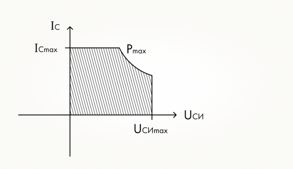 График области безопасной работы МОП-транзистора