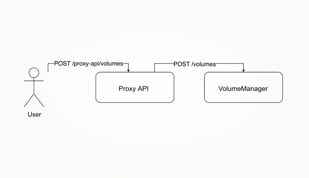 Схема общения пользователя через API-прокси