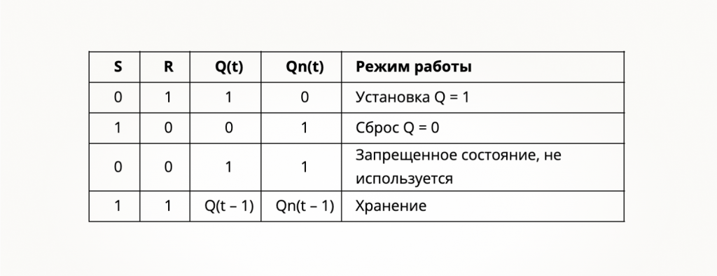 Таблица истинности RS-триггера на вентилях И-НЕ