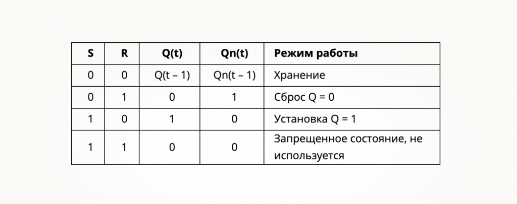 Таблица истинности RS-триггера на вентилях ИЛИ-НЕ