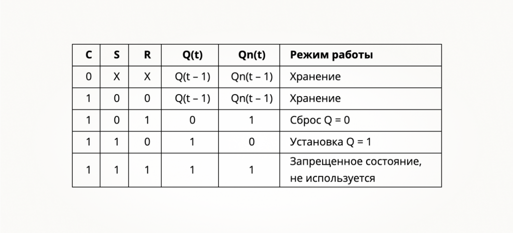 Таблица истинности синхронного RS-триггера