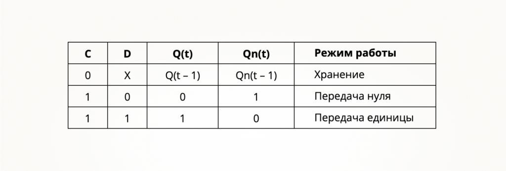 Таблица истинности D-триггера