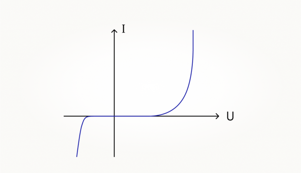 Вольтамперная характеристика диода