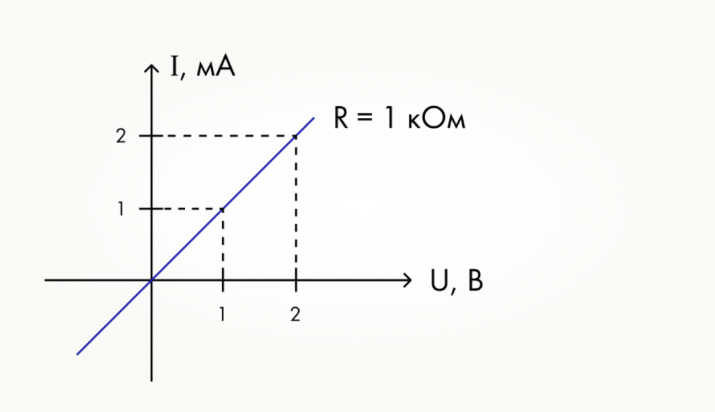 Вольтамперная характеристика резистора