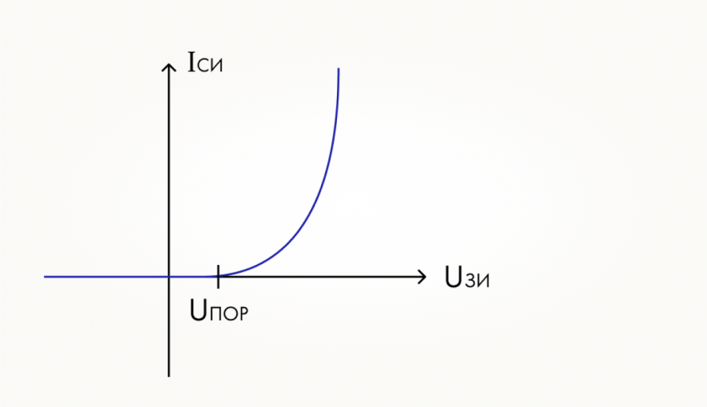 Вольтамперная характеристика транзистора