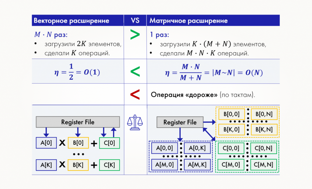 Сравнение векторного и матричного расширений