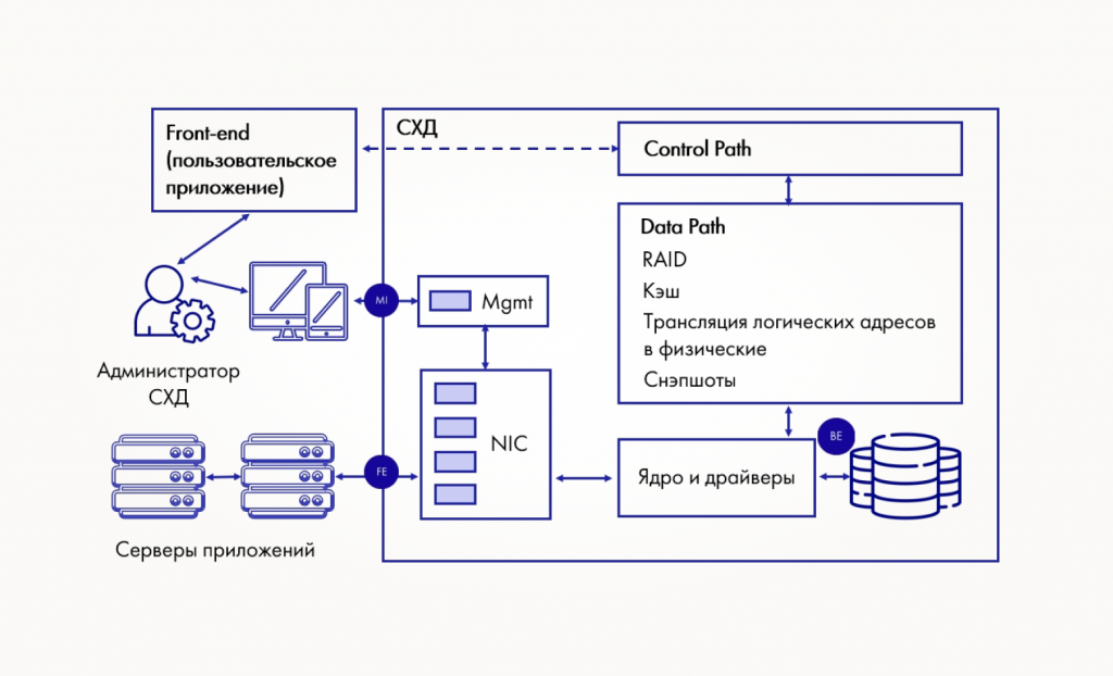 Примерная схема центра обработки данных