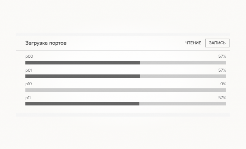 Информация о загрузке портов