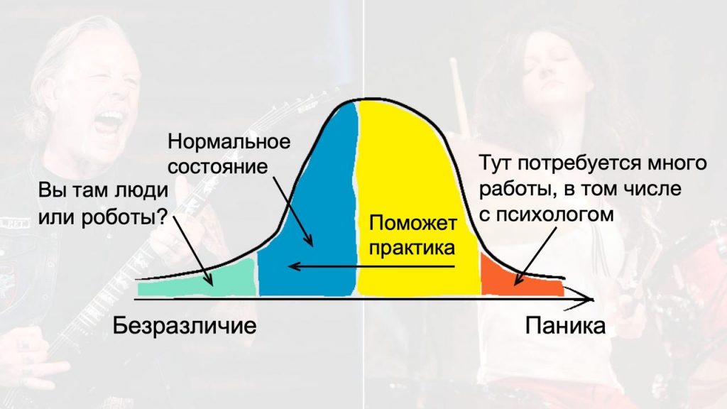 Примерный график распределения степени волнения