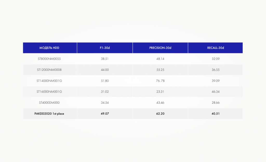 Сравнение результатов модели на выбранных дисках Seagate с результатами победителя соревнования PAKDD2020