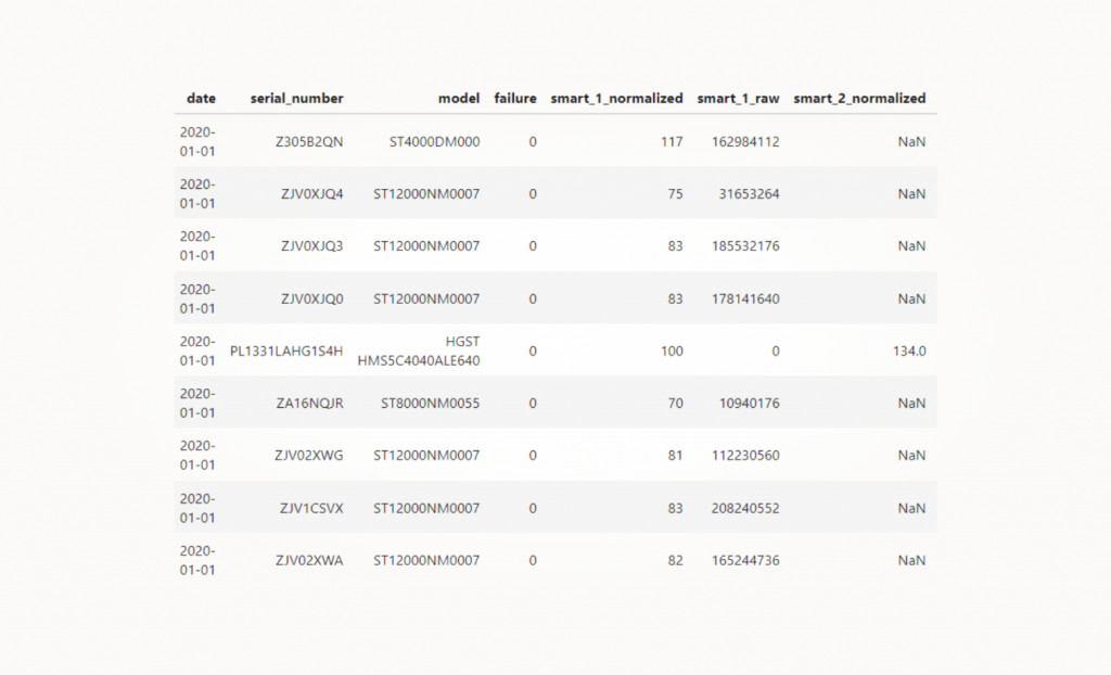 Разметка датасета Backblaze