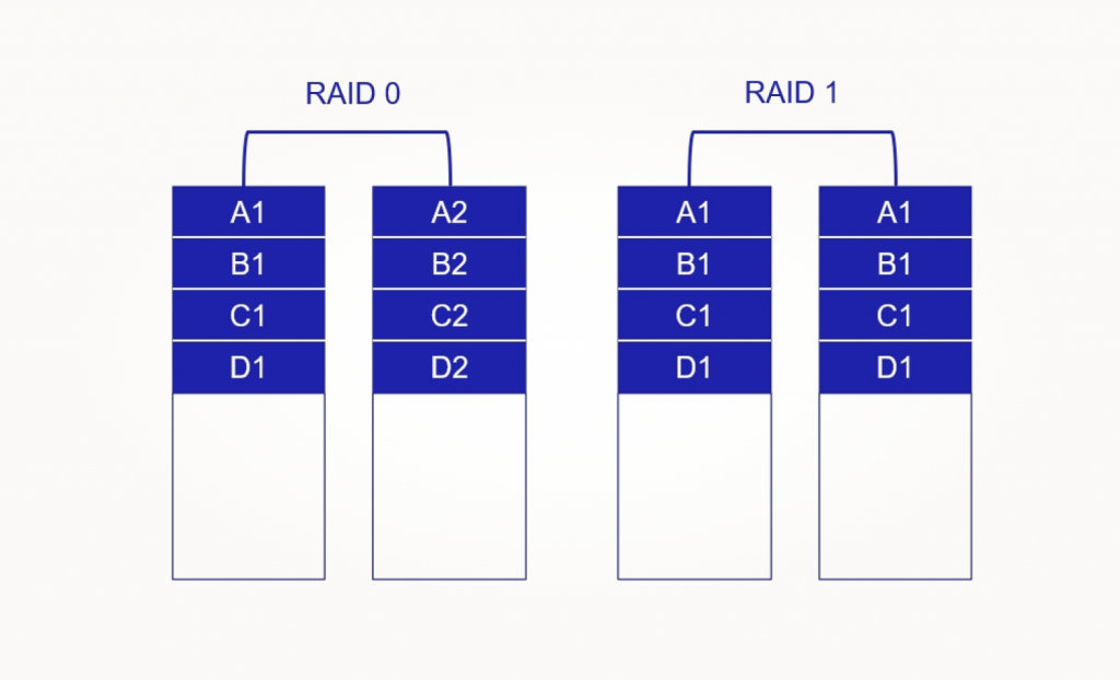 Конфигурация RAID 0 и RAID 1