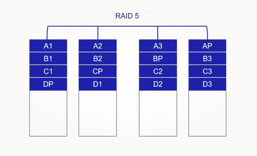 Конфигурация RAID 5