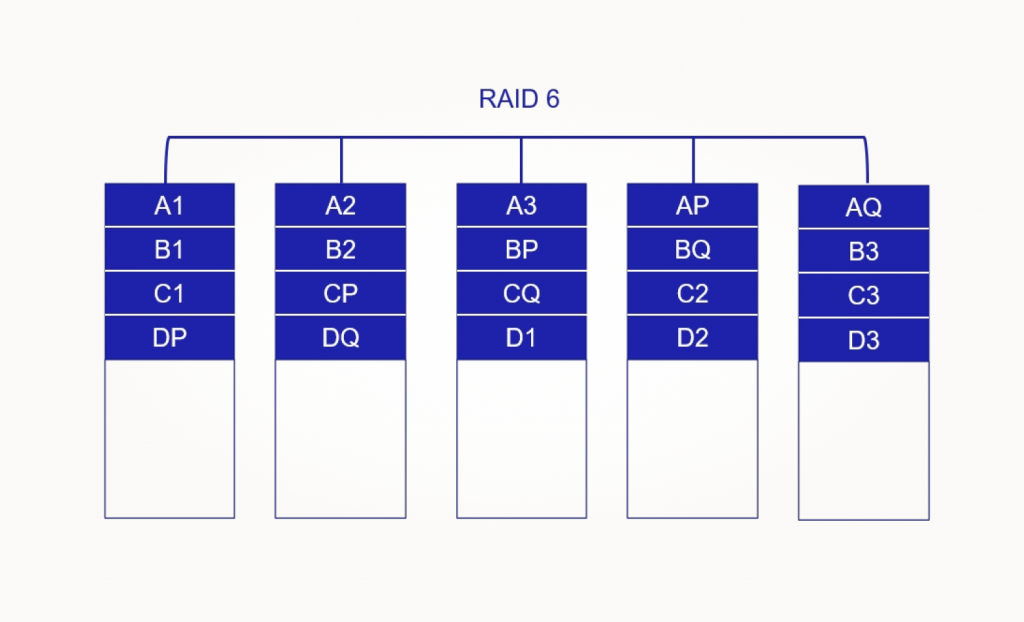 Конфигурация RAID 6