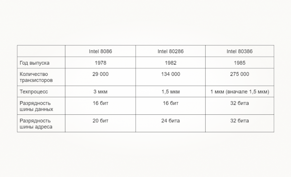 Intel x86 comparison