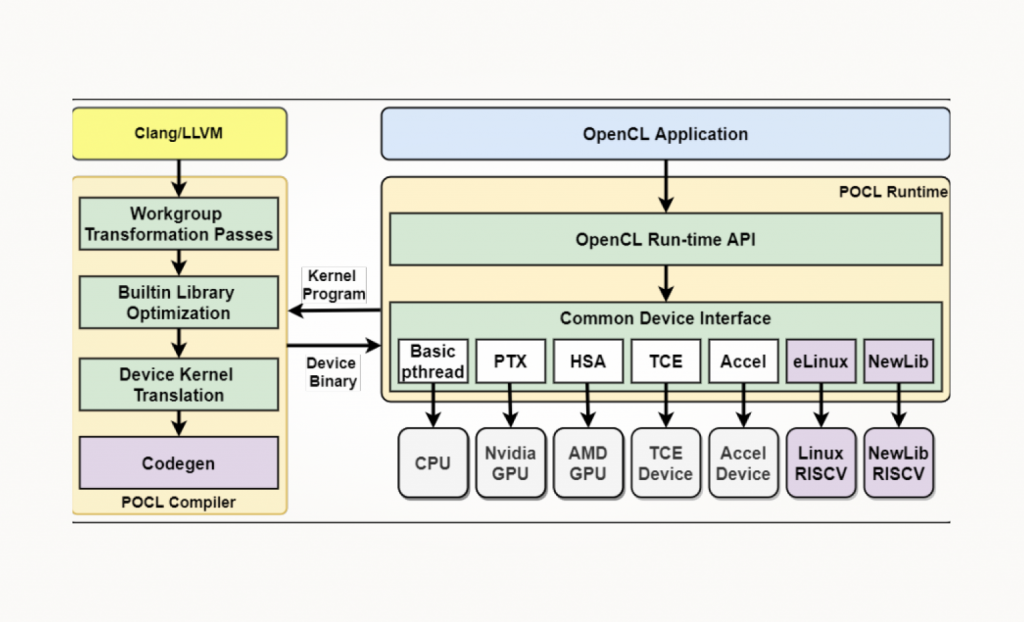 Архитектура PoCL