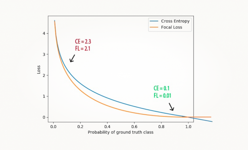 Focal Loss