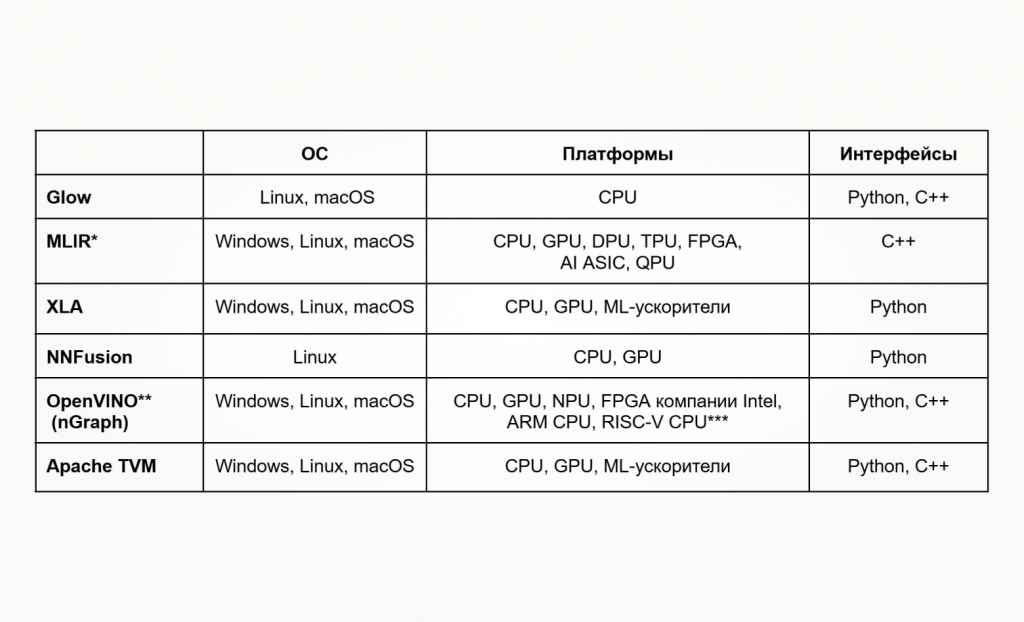 Примеры фреймворков для оптимизации инференса
