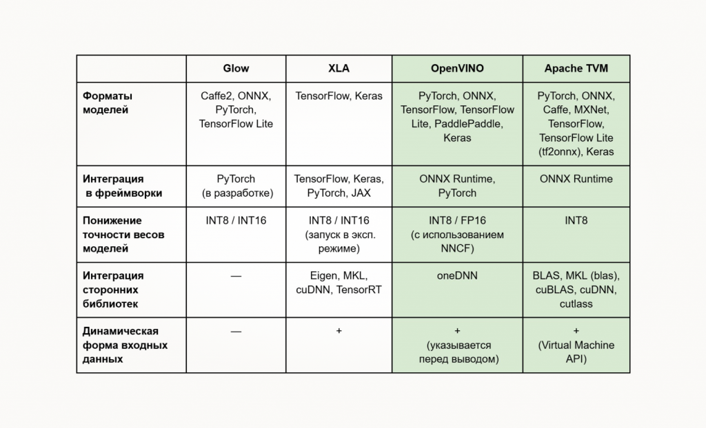 Сравнение тензорных компиляторов: Glow, XLA, OpenVINO, Apache TVM