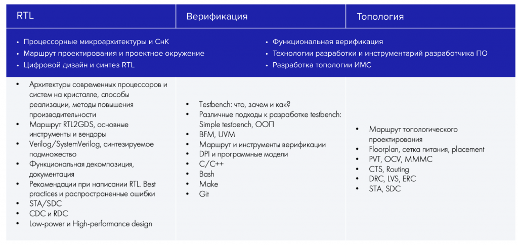 Знания, которые получают студенты магистратуры МИЭТ