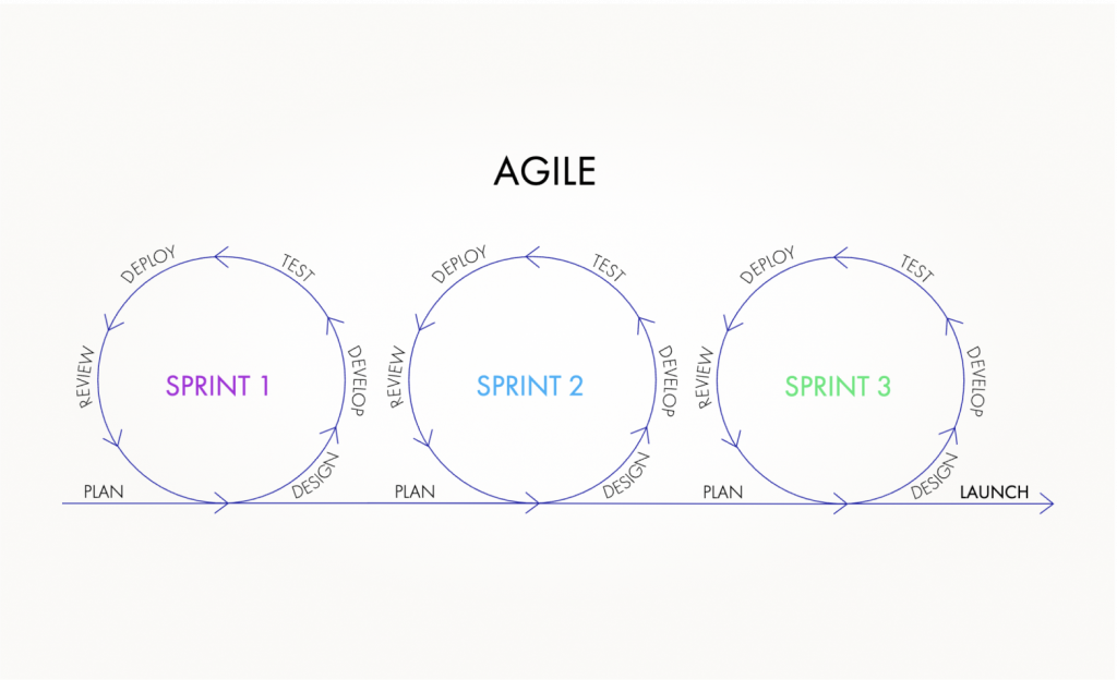 Жизненный цикл разработки ПО: Agile