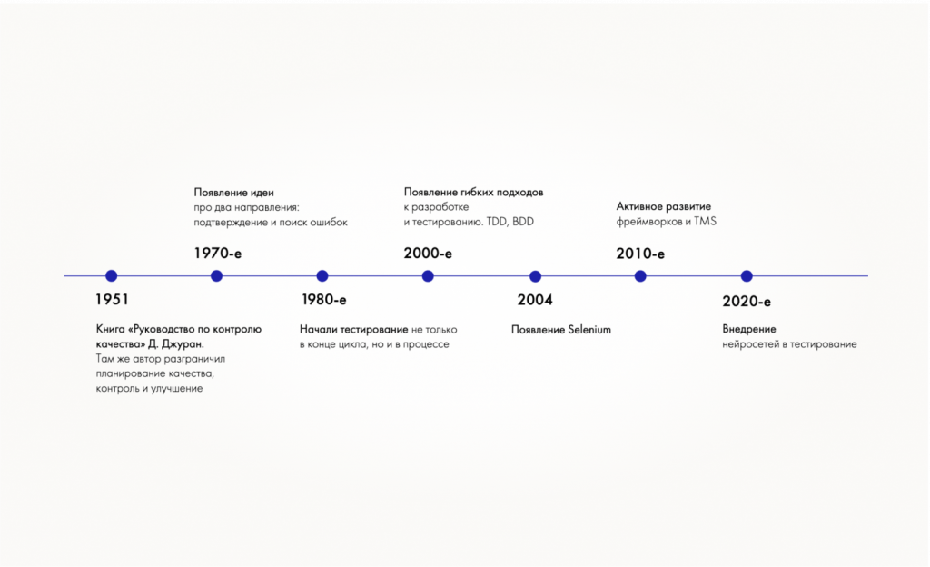 Эволюция тестирования: ключевые этапы развития